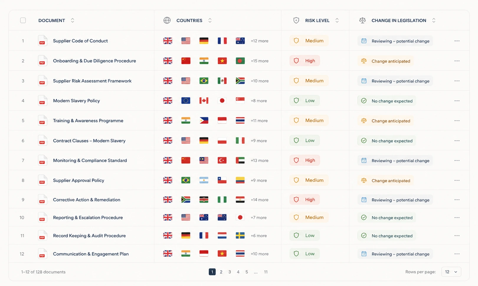 PolicyShift product interface showing document risk and compliance review workflows